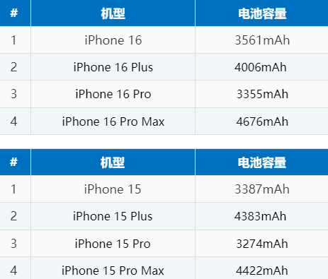 乌海苹果16电池维修分享iPhone16系列电池容量是多少 