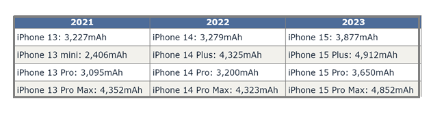 乌海苹果15维修站分享iPhone15电池容量有多少 乌海苹果15维修站分享iPhone15电池容量有多少