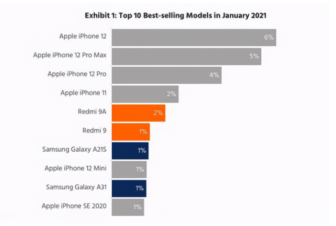 乌海苹果手机维修分享为什么iPhone 12吐槽最多反而销量 